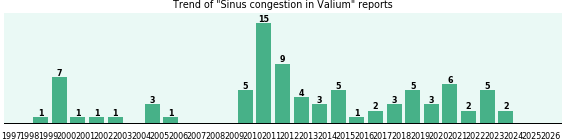 Could Valium cause Sinus congestion? Could Valium cause Sinus congestion?